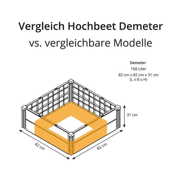 KHW Hochbeet Demeter Größenvergleich